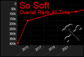 Total Graph of So Soft