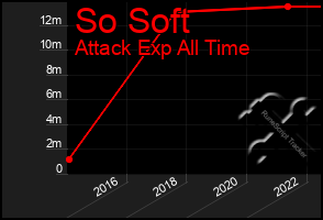 Total Graph of So Soft