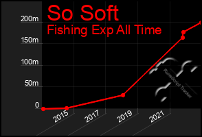 Total Graph of So Soft