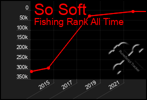 Total Graph of So Soft