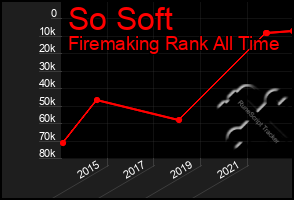 Total Graph of So Soft