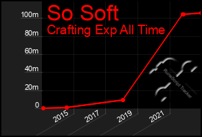 Total Graph of So Soft