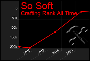 Total Graph of So Soft