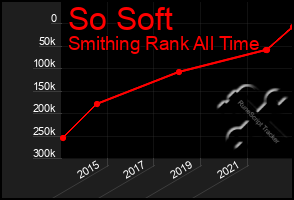 Total Graph of So Soft