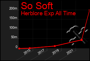 Total Graph of So Soft