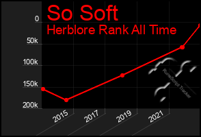 Total Graph of So Soft