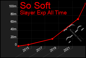 Total Graph of So Soft