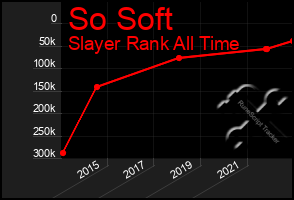 Total Graph of So Soft