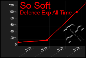 Total Graph of So Soft