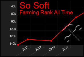 Total Graph of So Soft