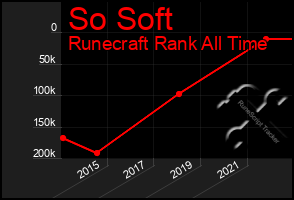 Total Graph of So Soft