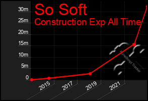 Total Graph of So Soft