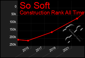 Total Graph of So Soft