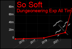 Total Graph of So Soft