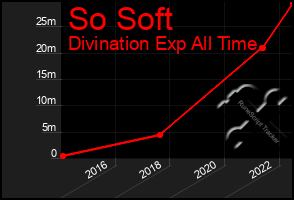 Total Graph of So Soft