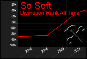 Total Graph of So Soft