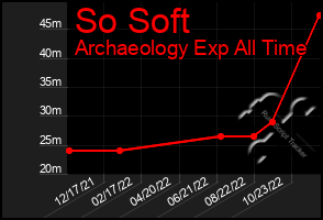 Total Graph of So Soft