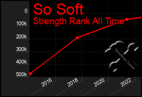 Total Graph of So Soft