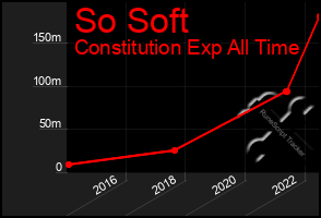 Total Graph of So Soft