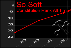 Total Graph of So Soft