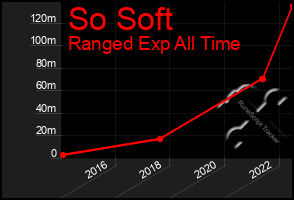 Total Graph of So Soft