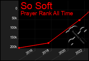 Total Graph of So Soft