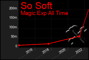 Total Graph of So Soft