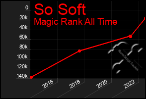 Total Graph of So Soft