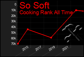 Total Graph of So Soft