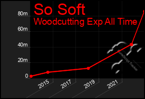 Total Graph of So Soft