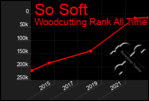 Total Graph of So Soft