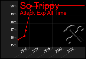 Total Graph of So Trippy