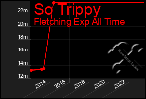 Total Graph of So Trippy