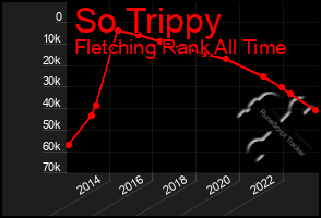 Total Graph of So Trippy