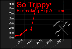 Total Graph of So Trippy