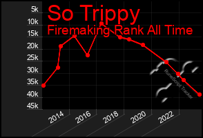 Total Graph of So Trippy