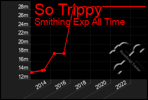 Total Graph of So Trippy