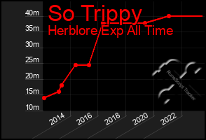 Total Graph of So Trippy