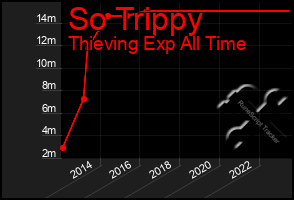 Total Graph of So Trippy