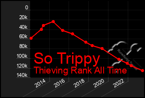 Total Graph of So Trippy