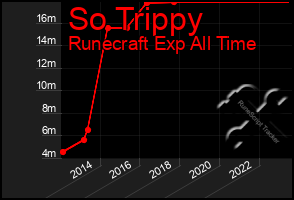 Total Graph of So Trippy