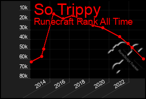 Total Graph of So Trippy