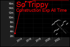 Total Graph of So Trippy