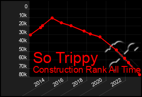 Total Graph of So Trippy