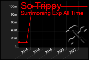 Total Graph of So Trippy