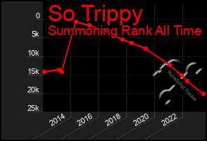 Total Graph of So Trippy