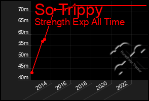 Total Graph of So Trippy