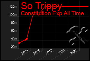 Total Graph of So Trippy