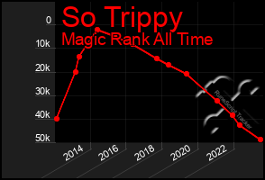 Total Graph of So Trippy