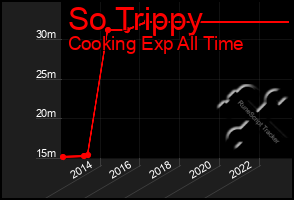 Total Graph of So Trippy